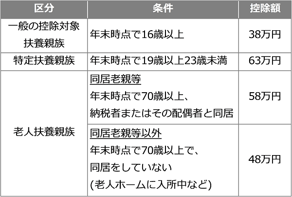 扶養控除額の一覧表。以下、区分：条件,控除額。一般の控除対象扶養親族：年末時点で16歳以上,38万円、特定扶養親族：年末時点で19歳以上23歳未満,	63万円、老人扶養親族：同居老親等年末時点で70歳以上・納税者またはその配偶者と同居,58万円、老人扶養親族：同居老親等以外年末時点で70歳以上で同居をしていない(老人ホームに入所中など),48万円