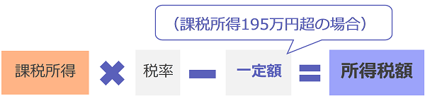 所得税額の算出イメージ図。