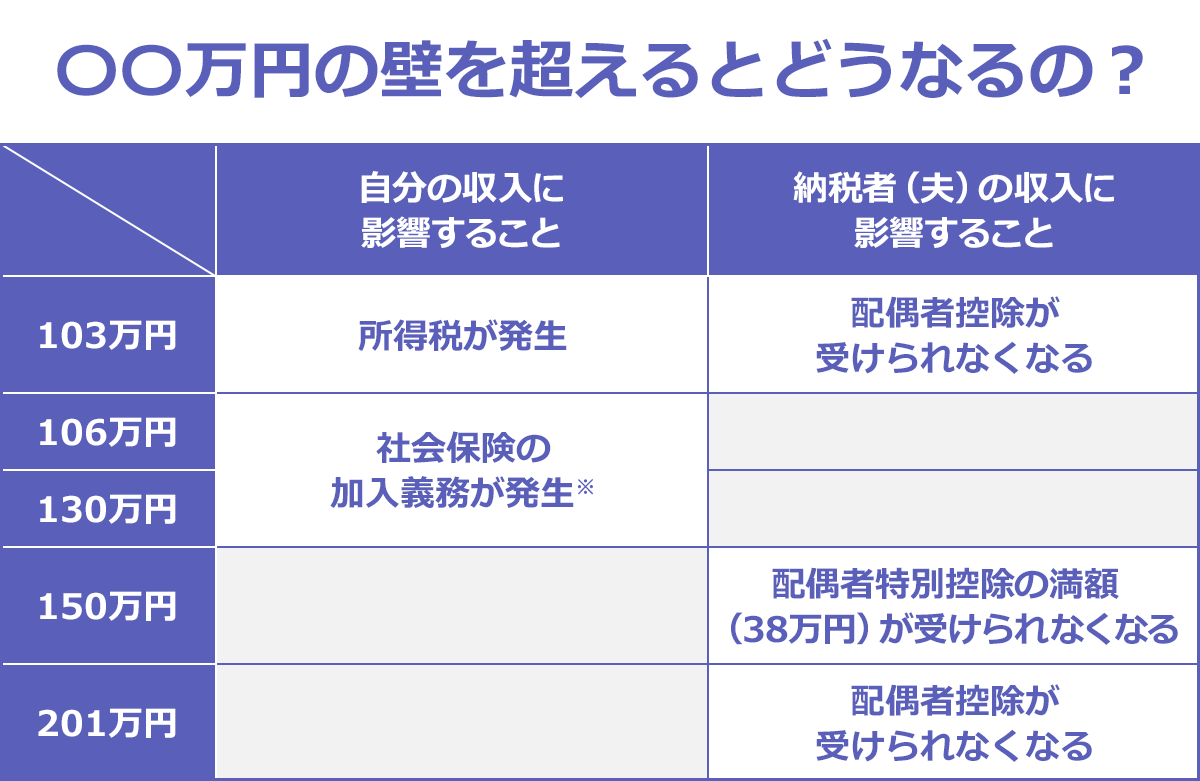 〇〇万円の壁を超えるとどうなるの？