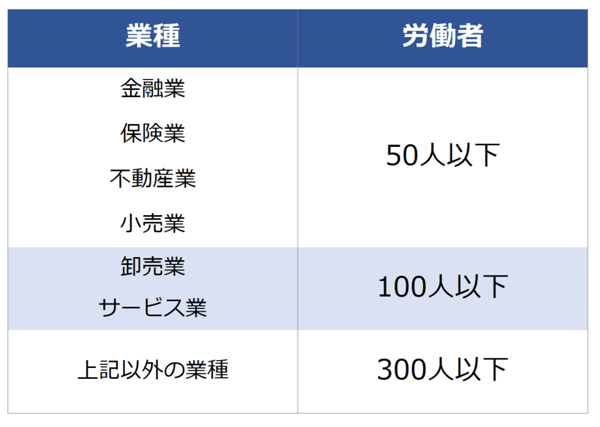 中小事業主の特別加入制度の対象一覧表。 ■金融業・保険業・不動産業・小売業は、労働者数50人以下の場合に対象となる。 ■卸売業・サービス業は、100人以下の場合に対象となる。 ■そのほかの業種は、300人以下の場合に対象となる。