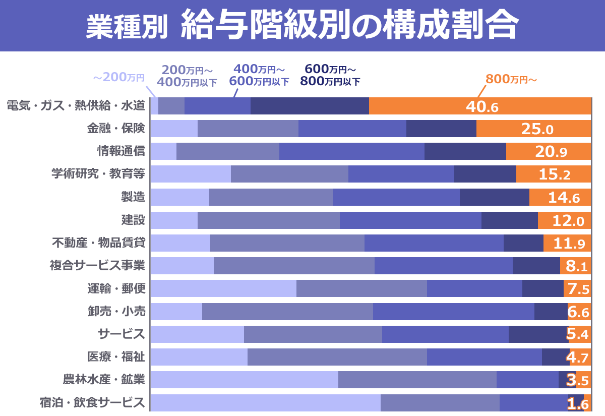 年収800万円あれば勝ち組 手取りと生活実態とは 転職hacks