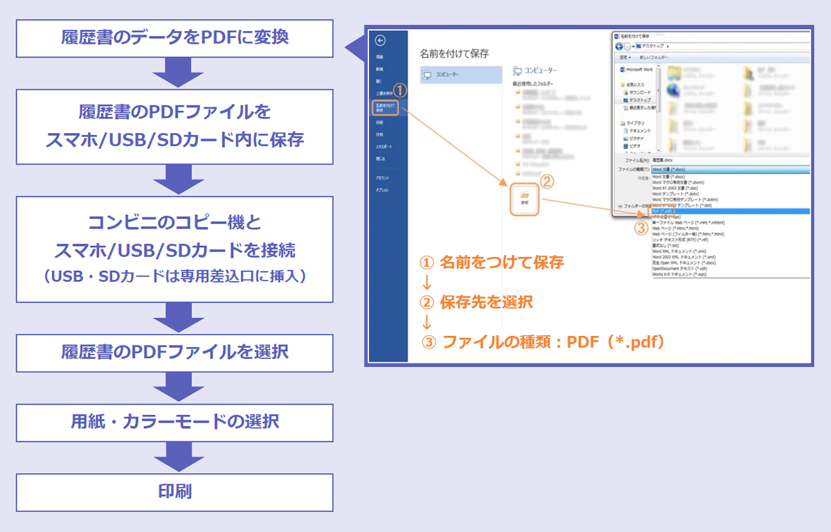 履歴書のPDFファイルを保存したUSBメモリーやSDカードをコンビニに直接持ち込んで印刷する場合の手順。（1）履歴書のデータをPDFに変換→（2）履歴書のPDFファイルをスマートフォン/USBメモリー/SDカードに保存→（3）コンビニのコピー機とスマートフォン/USBメモリー/SDカードを接続（USBメモリー・SDカードは専用差込口に挿入）（4）履歴書のPDFファイルを選択→（5）用紙・カラーモードの選択→（6）印刷