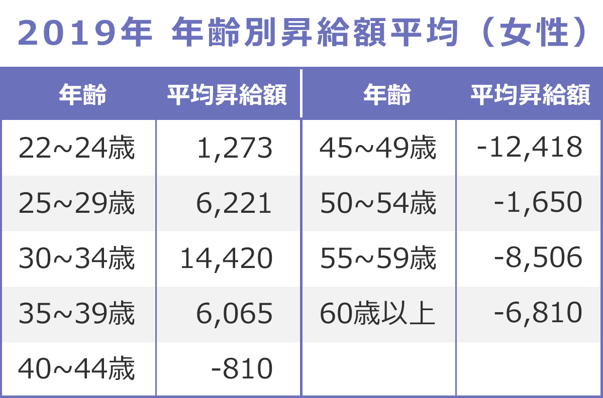2019年版 企業の昇給額の平均は5 997円 企業規模別の差も解説 転職hacks