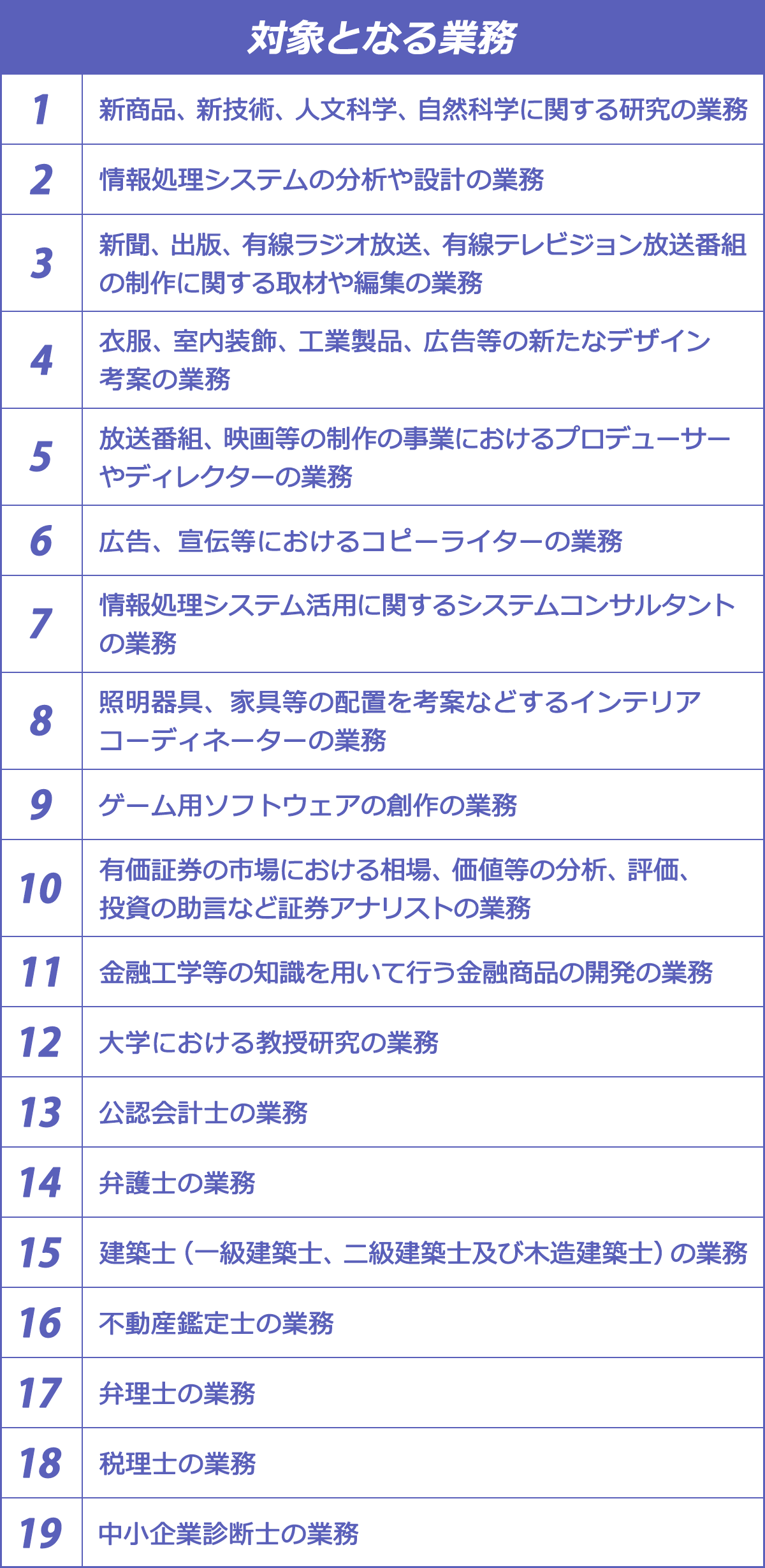 専門業務型裁量労働制の対象となる業務。1.新商品、新技術、人文科学、自然科学に関する研究の業務。2.情報処理システムの分析や設計の業務。3.新聞、出版、有線ラジオ放送、有線テレビジョン放送番組の制作に関する取材や編集の業務。4.衣服、室内装飾、工業製品、広告等の新たなデザイン考案の業務。5.放送番組、映画等の制作の事業におけるプロデューサーやディレクターの業務。6.広告、宣伝等におけるコピーライターの業務。7.情報処理システム活用に関するシステムコンサルタントの業務。8.照明器具、家具等の配置を考案などするインテリアコーディネーターの業務。9.ゲーム用ソフトウェアの創作の業務。10.有価証券の市場における相場、価値等の分析、評価、投資の助言など証券アナリストの業務。11.金融工学等の知識を用いて行う金融商品の開発の業務。12.大学における教授研究の業務。13.公認会計士の業務。14.弁護士の業務。15.建築士（一級建築士、二級建築士及び木造建築士）の業務。16.不動産鑑定士の業務。17.弁理士の業務。18.税理士の業務。19.中小企業診断士の業務。