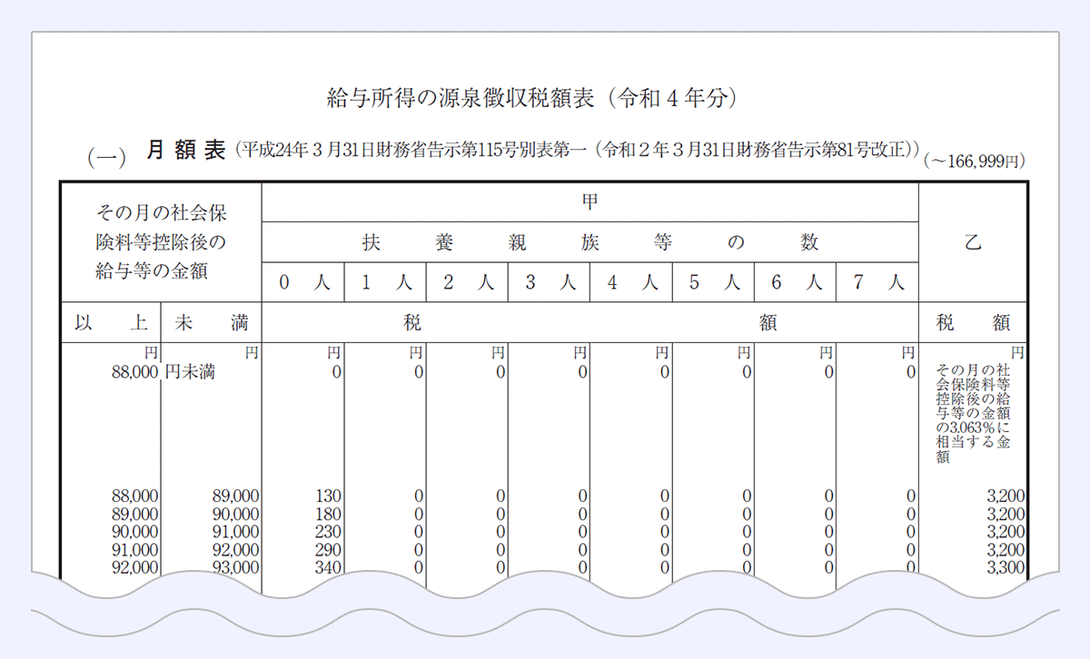 賞与 ボーナス の所得税の計算方法 令和4年税額表つき 転職hacks