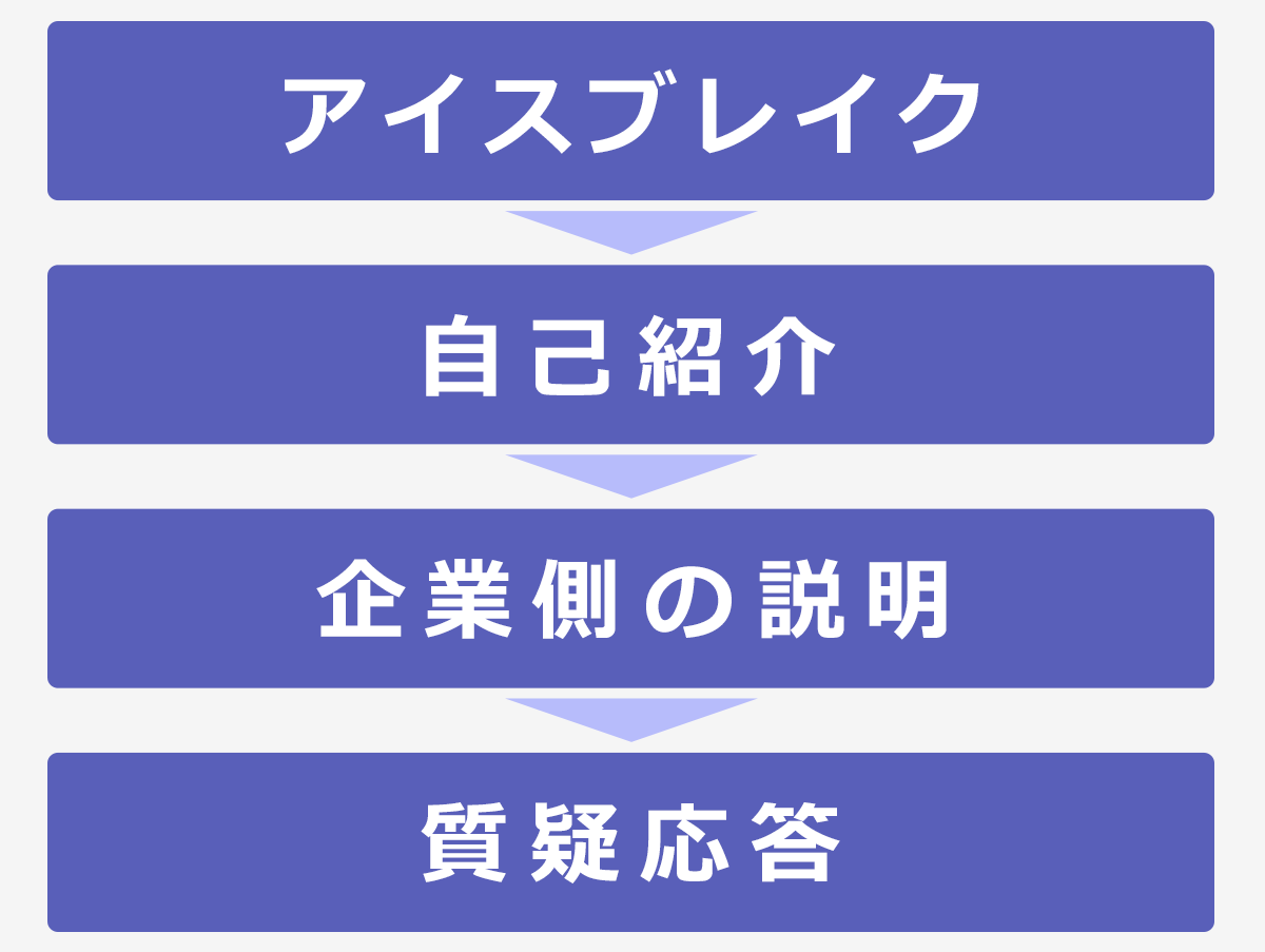 一般的な面談の流れの図：アイスブレイク→自己紹介→企業側の説明→質疑応答