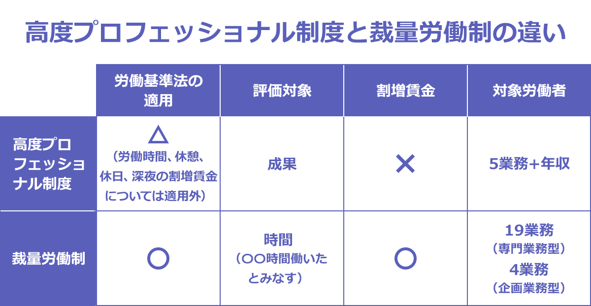 高度プロフェッショナル制度|対象者・年収は?メリットも解説|転職Hacks