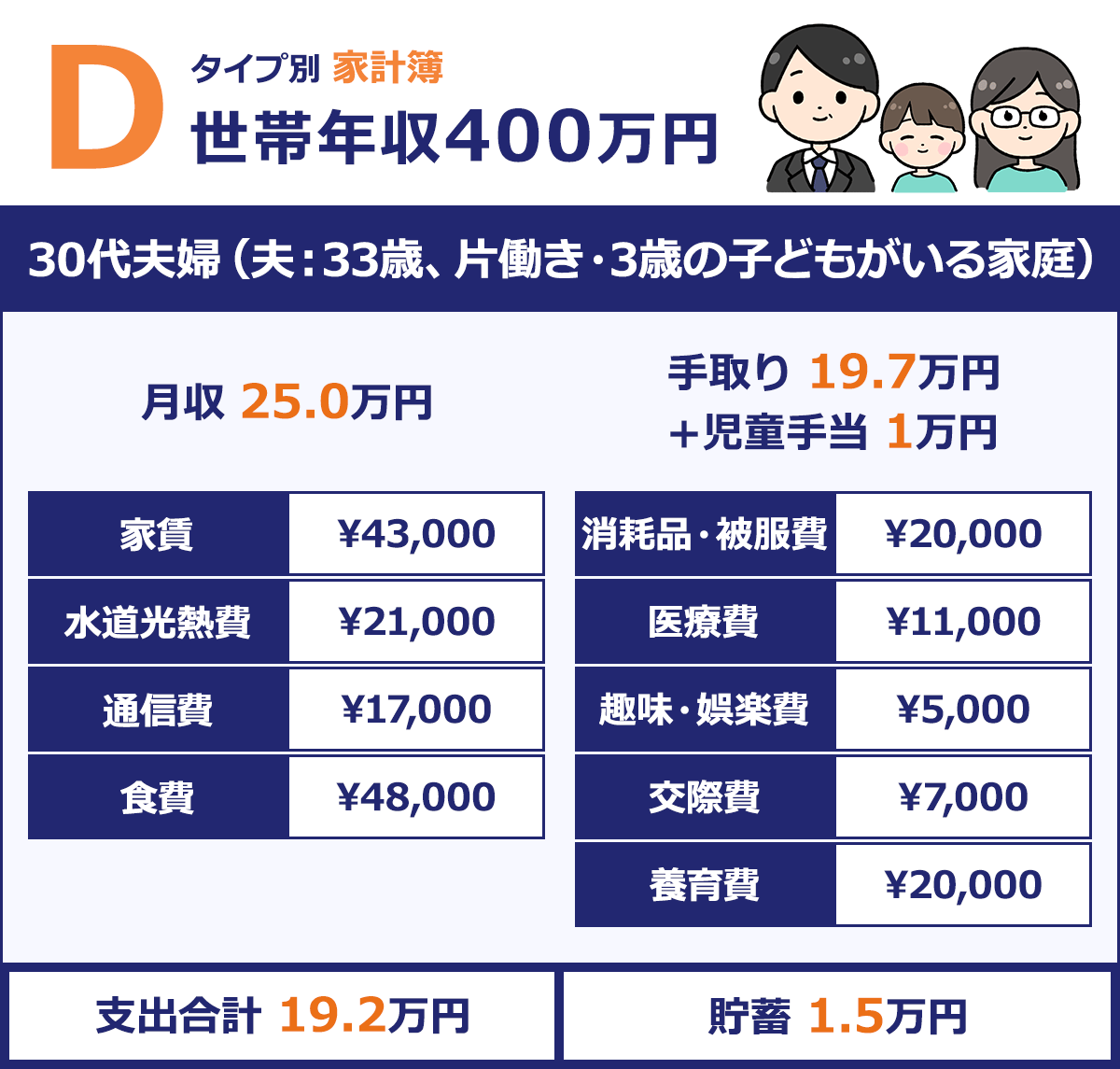 【30代夫婦（夫：33歳、片働き・3歳の子どもがいる家庭）】 ｜月収／25.0万円 ｜手取り／約19.7万円＋1万円 ｜家賃／¥43,00 ｜消耗品・被服費／¥20,000 ｜水道光熱費／¥21,000 ｜医療費／¥11,000 ｜通信費／¥17,000 ｜趣味・娯楽費／¥5,000 ｜食費／¥48,000 ｜交際費／¥7,000 ｜養育費／\20,000 ｜支出合計／19.2万円 ｜貯蓄／1.5万円