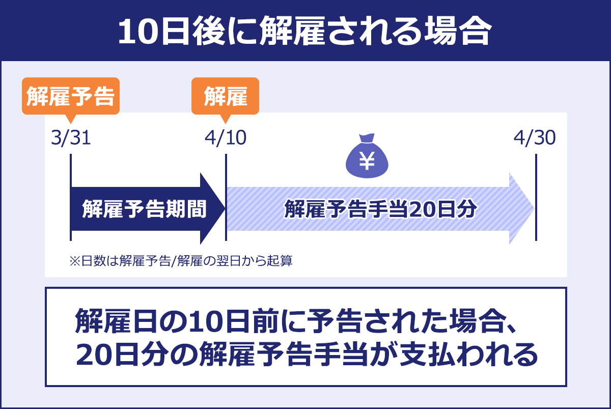 ＜解雇の10日前に予告される場合＞ 解雇日の10日前に予告された場合、20日分の解雇予告手当が支払われる ※日数は解雇予告日の翌日から起算 （例）3/31に解雇予告→4/10に解雇→4/30までの解雇予告手当20日分