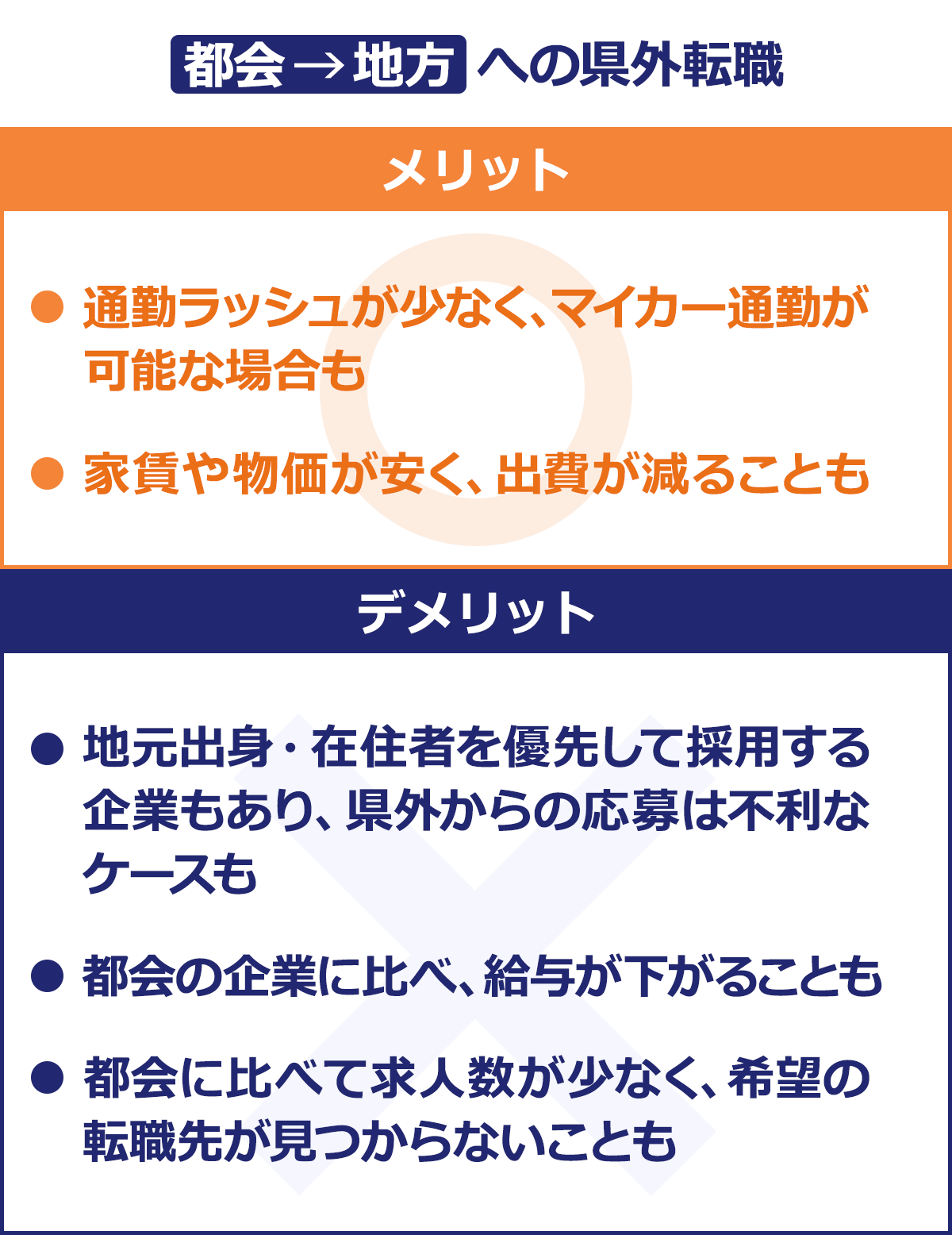 【メリット】・通勤ラッシュが少なく、マイカー通勤が可能な場合も・家賃や物価が安く、出費が減ることも／【デメリット】・地元出身や在住者を優先して採用する企業もあり、県外からの応募は不利なケースも・都会の企業に比べ、給与が下がることも・都会に比べて求人数が少なく、希望の転職先が見つからないことも