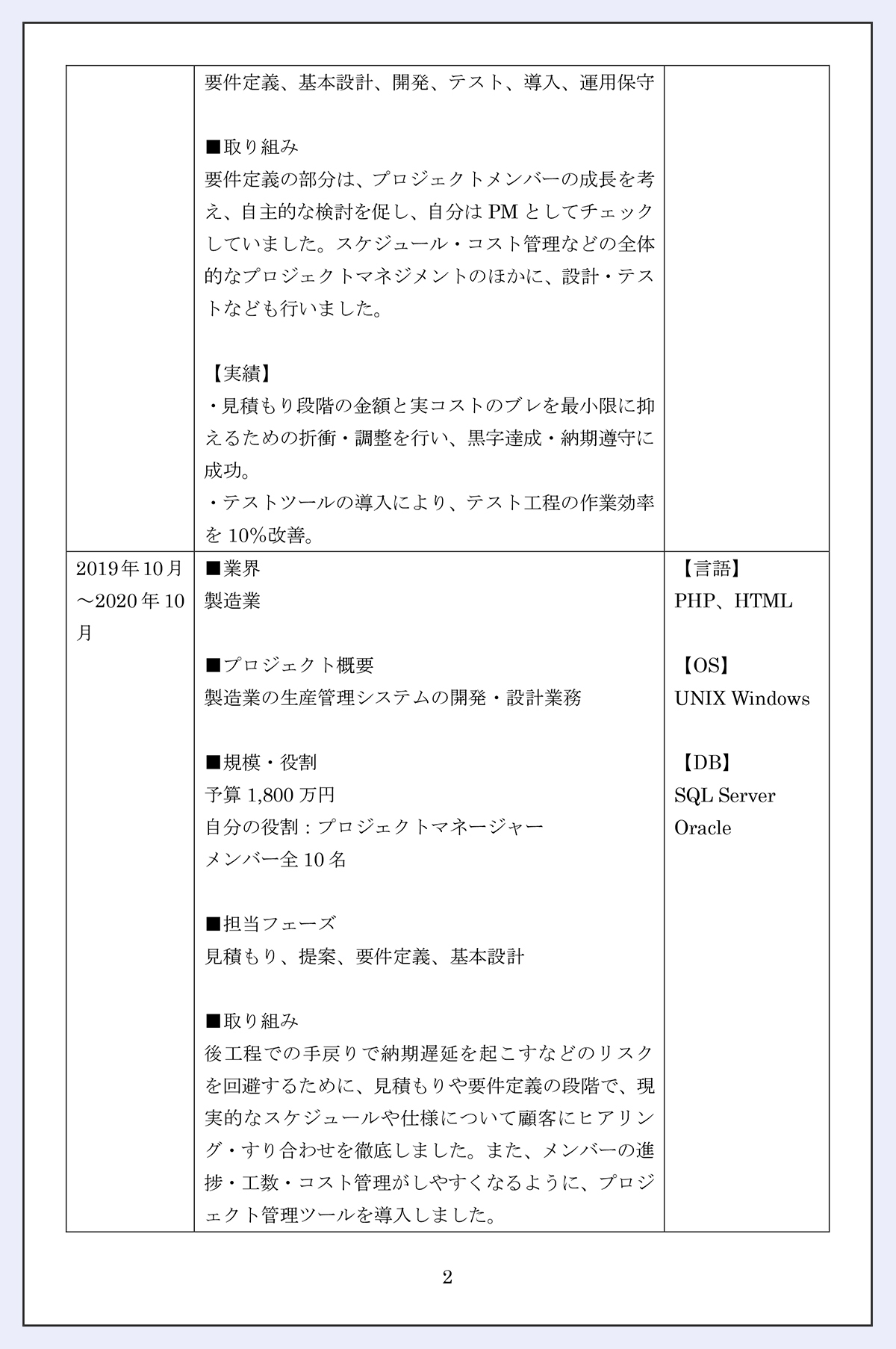 【職務内容】■担当フェーズ：要件定義、基本設計、開発、テスト、導入、運用保守|■取り組み：要件定義の部分は、プロジェクトメンバーの成長を考え、自主的な検討を促し、自分はPMとしてチェックしていました。スケジュール・コスト管理などの全体的なプロジェクトマネジメントのほかに、設計・テストなども行いました。|【実績】・見積もり段階の金額と実コストのブレを最小限に抑えるための折衝や調整を行い、黒字達成・納期遵守に成功。・テストツールの導入により、テスト工程の作業効率を10％改善。|【期間】2019年10月～2020年10月|【職務内容】■業界：製造業|■プロジェクト概要：製造業の生産管理システムの開発・設計業務|■規模・役割：予算1,800万円|自分の役割：プロジェクトマネージャー|メンバー全10名|■担当フェーズ：見積もり、提案、要件定義、基本設計|■取り組み：後工程での手戻りで納期遅延を起こすなどのリスクを回避するために、見積もりや要件定義の段階で、現実的なスケジュールや仕様について顧客にヒアリング・すり合わせを徹底しました。また、メンバーの進捗・工数・コスト管理がしやすくなるように、プロジェクト管理ツールを導入しました。|【開発環境】■言語：PHP、HTML／OS：UNIX Windows／DB：SQL Server、Oracle