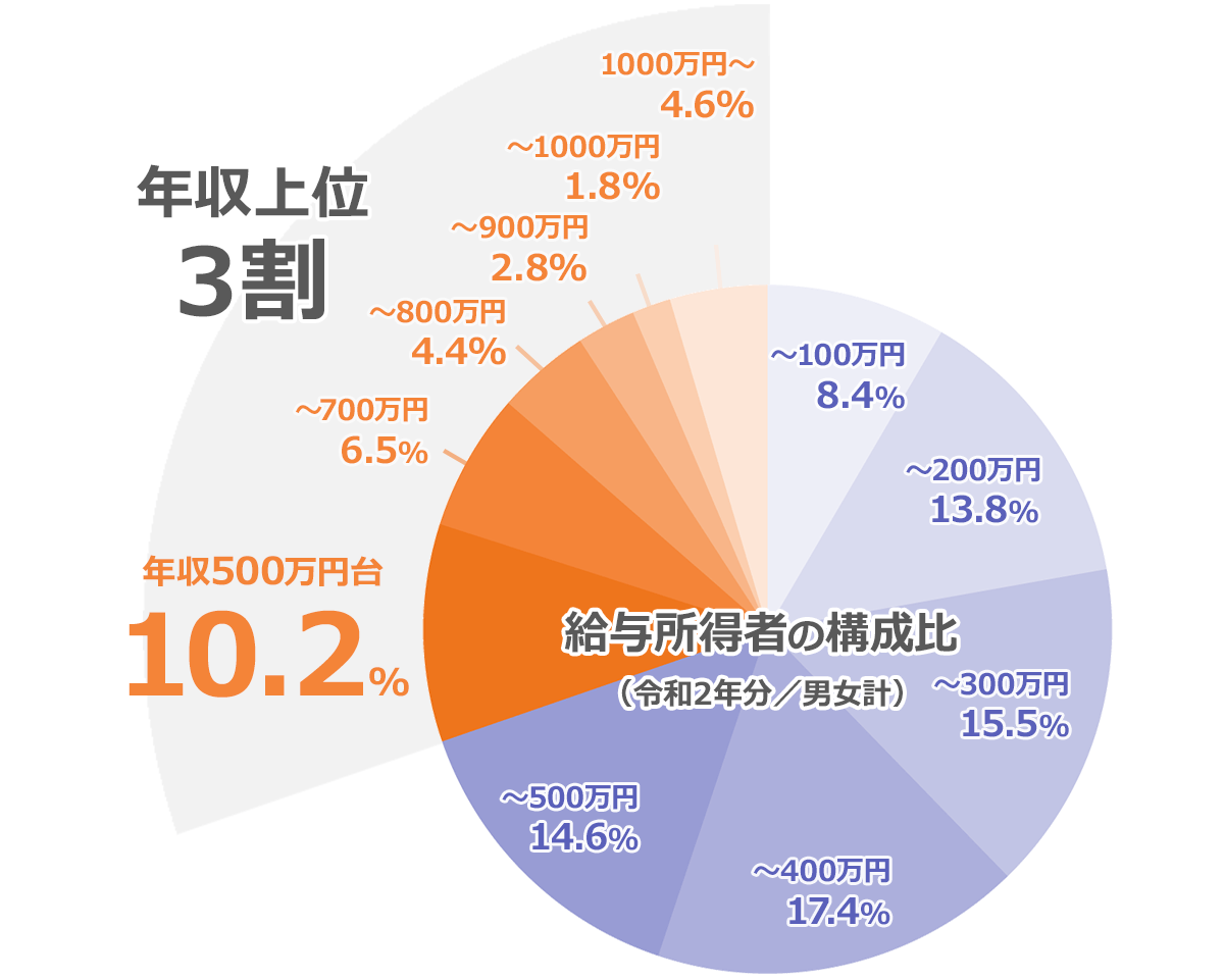 年収500万円生活の実態 手取り390万円で結婚するとどうなる 転職hacks