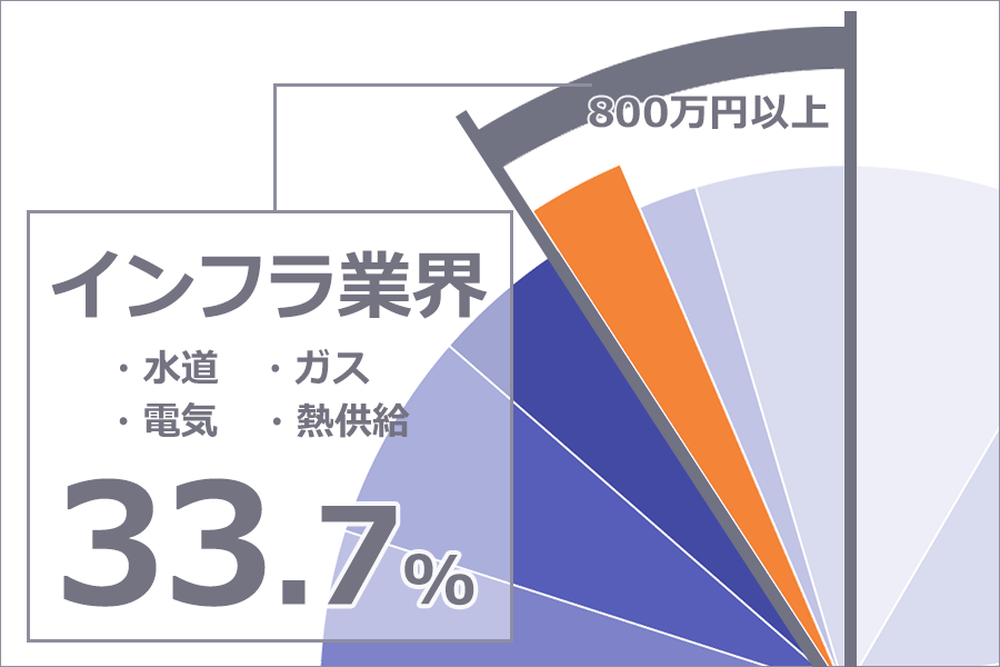 年収800万円あれば勝ち組 手取りと生活実態とは 転職hacks