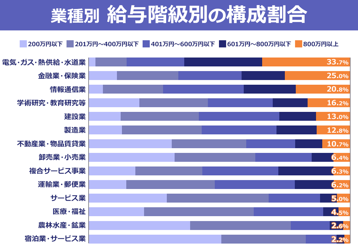 年収800万円あれば勝ち組 手取りと生活実態とは 転職hacks