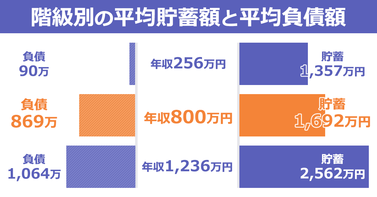 年収800万円あれば勝ち組 手取りと生活実態とは 転職hacks