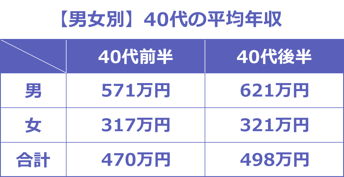 21年11月更新 40歳代の平均年収 徹底分析 男女 地域 学歴 転職hacks