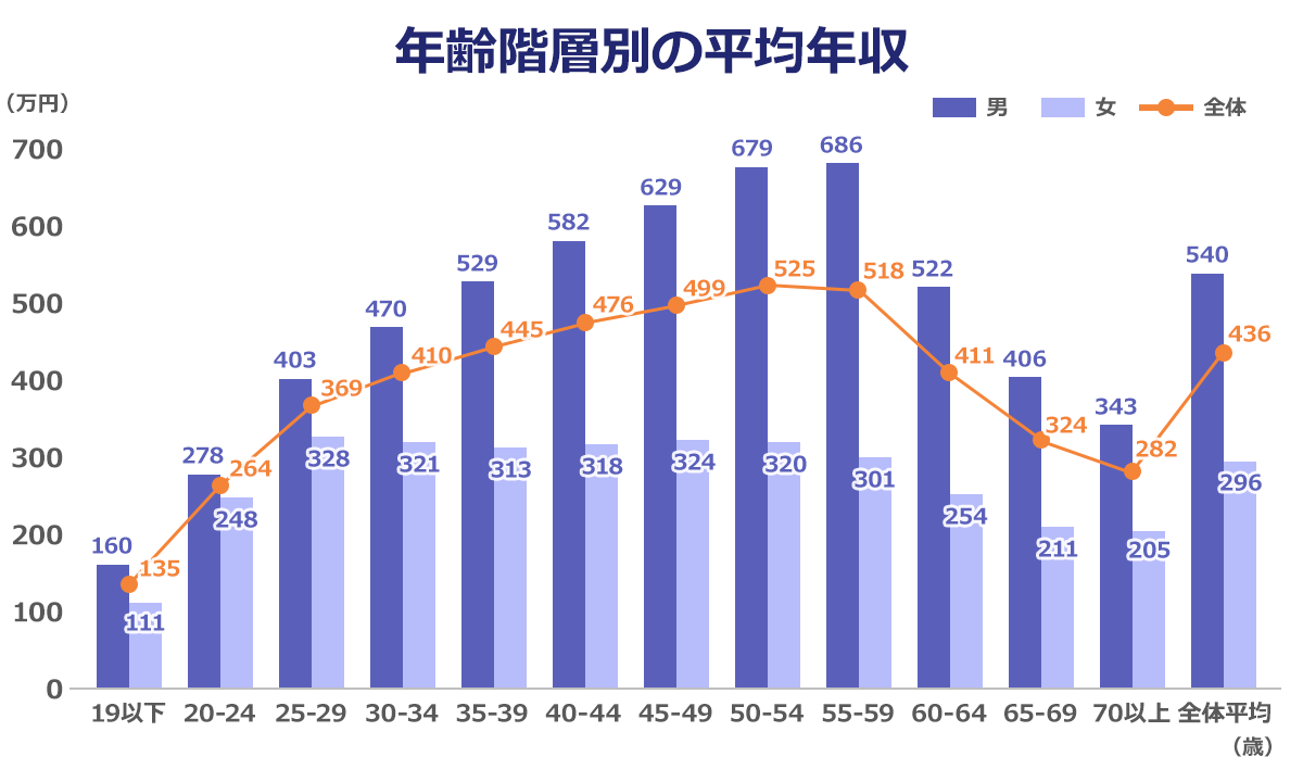 21年版 女性の平均年収 30代事務職で約300万円は少なすぎ 転職hacks