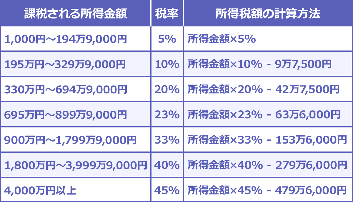 課税所得金額ごとの税率と所得税額の計算方法一覧表。1,000円〜194万円5,000円以下 税率5% 所得金額×5％、195万円超～329万9,000円以下 税率10% 所得金額×10％-9万7,500円、330万円超～694万9,000円以下 税率20% 所得金額×20％-42万7,500円、695万円超～899万9,000円以下 税率23% 所得金額×23％-63万6,000円、900万円超～1800万円以下 税率33% 所得金額×33％-153万6,000円、1,800万円超～3,999万9,000円以下 税率40% 所得金額×40％-279万6,000円、4000万円以上,45% 所得金額×45％-479万6,000円。