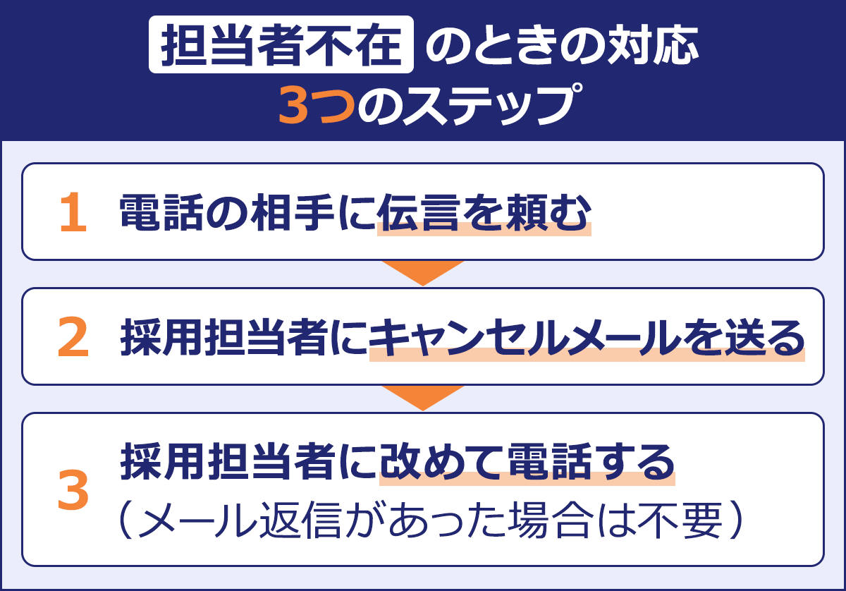 面接を当日キャンセル 辞退するときの伝え方 体調不良や他社内定など 転職hacks