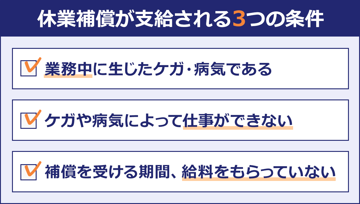 休業（補償）給付が支給される3つの条件。1）業務中に生じた怪我/病気である。2）怪我や病気によって仕事ができない。3）補償を受ける期間、給料をもらっていない。