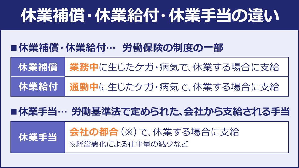 休業（補償）給付・休業給付/休業手当の違い。休業（補償）給付・休業給付→労働保険の制度の一部。休業（補償）給付…業務中に生じた怪我・病気で、休業する場合に支給。休業給付…通勤中に生じた怪我・病気で休業する場合に支給。休業手当→労働基準法で定められた、会社から支給される手当。休業手当…会社の都合※で休業する場合に支給。※経営悪化による仕事量の減少など。