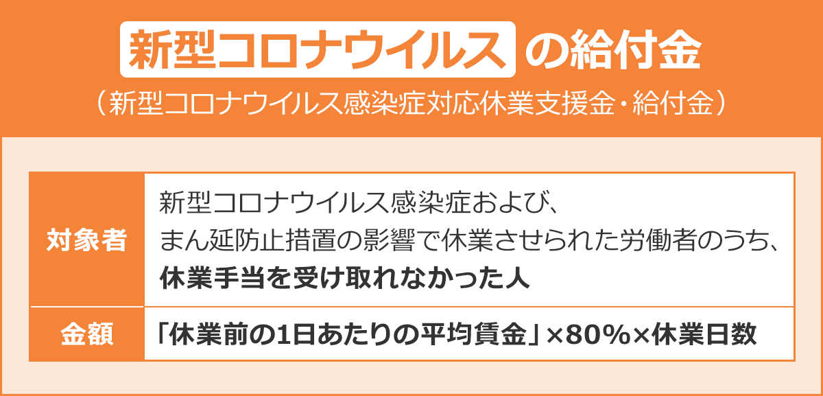 新型コロナウイルスの給付金（新型コロナウイルス感染症対応休業支援金・給付金）対象者：新型ウイルス感染症およびまん延防止措置の影響で休業さえられた労働者のうち、休業手当を受け取れなかった人。金額：「休業前の1日あたりの平均賃金」×80％×休業日数。