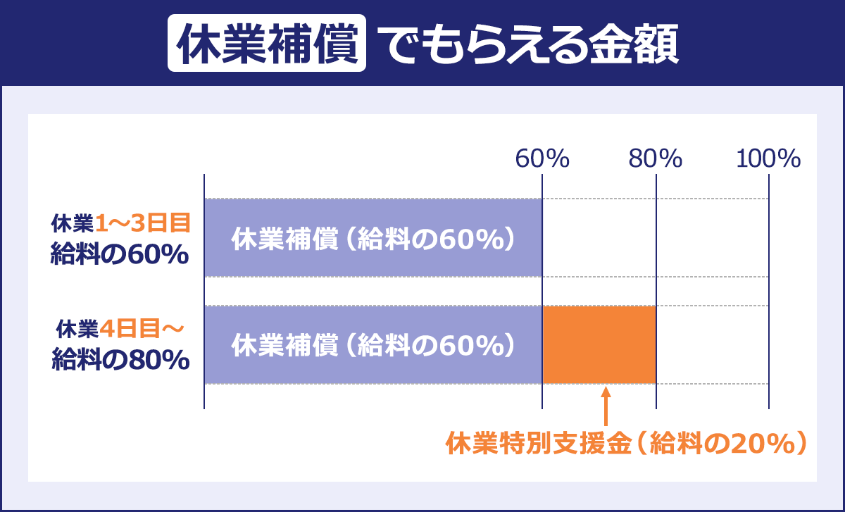 休業（補償）給付でもらえる金額。休業1～3日目：給料の60％。休業4日目～：給料の80％。業務中の怪我の場合、休業特別支援金（給料の20％）が上乗せされる。