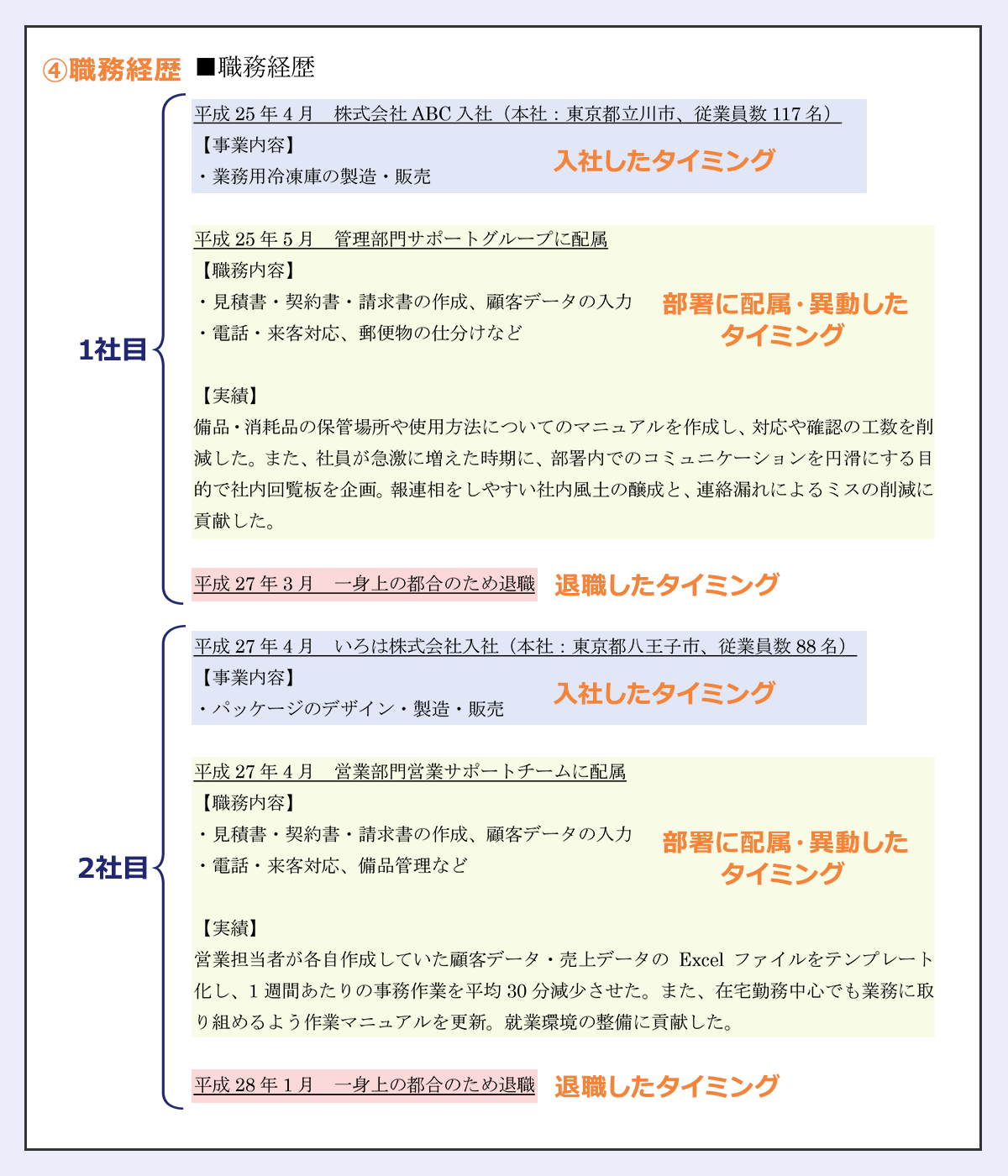 ■職務経歴/入社したタイミング:平成25年4月　株式会社ABC入社（本社：東京都立川市、従業員数117名）/【事業内容】・業務用冷凍庫の製造・販売/部署に配属・異動したタイミング:平成25年5月　管理部門サポートグループに配属/【職務内容】・見積書・契約書・請求書の作成、顧客データの入力、/・電話・来客対応、郵便物の仕分けなど/【実績】備品・消耗品の保管場所や使用方法についてのマニュアルを作成し、対応や確認の工数を削減した。また、社員が急激に増えた時期に、部署内でのコミュニケーションを円滑にする目的で社内回覧板を企画。報連相をしやすい社内風土の醸成と、連絡漏れによるミスの削減に貢献した。/退職したタイミング:平成27年3月　一身上の都合のため退職 入社したタイミング:平成27年4月　いろは株式会社入社（本社：東京都八王子、従業員数88名）/【事業内容】・パッケージのデザイン・製造・販売/部署に配属・異動したタイミング:平成27年4月　営業部門営業サポートチームに配属 【職務内容】・見積書・契約書・請求書の作成、顧客データの入力/・電話・来客対応、備品管理など/【実績】営業担当者が各自作成していた顧客データ・売上データのExcelファイルをテンプレート化し、1週間あたりの事務作業を平均30分減少させた。また、在宅勤務中心でも業務に取り組めるよう作業マニュアルを更新。就業環境の整備に貢献した。/退職したタイミング:平成28年1月一身上の都合のため退職