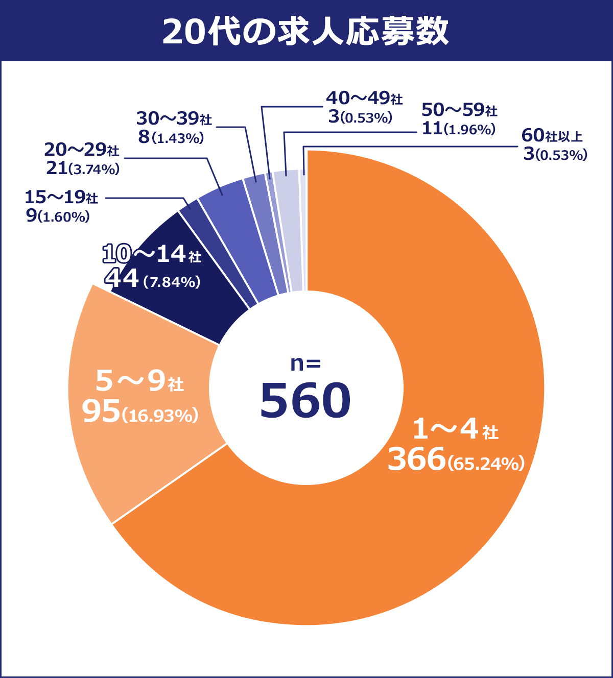 20代の転職経験者は何社に応募した？男女別・業種別データも紹介｜転職Hacks