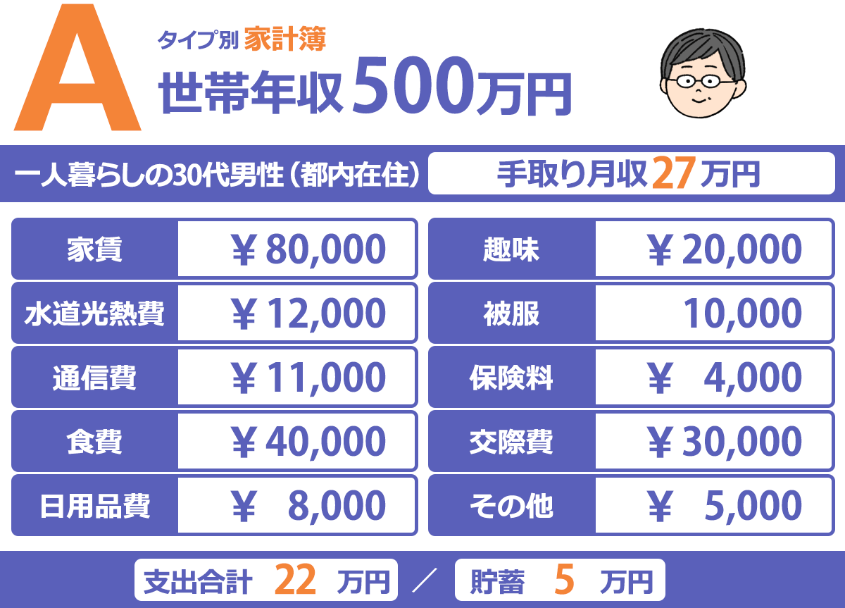 年商500万の手取りはいくらですか？