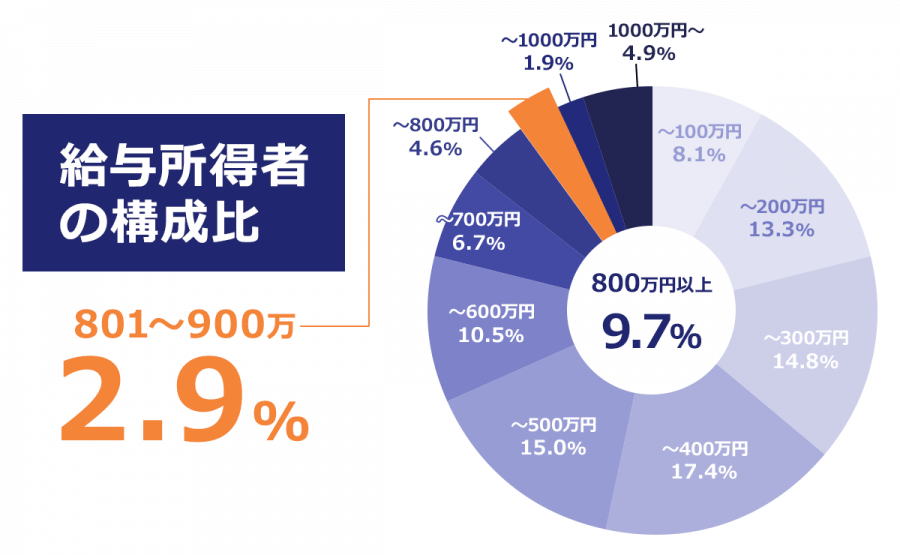 年収800万円 上位何%？