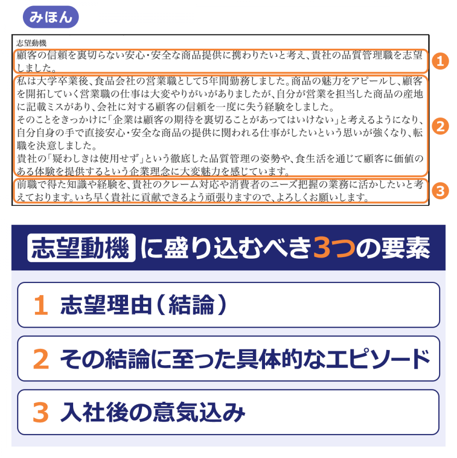 志望動機／顧客の信頼を裏切らない安心・安全な商品提供に携わりたいと考え、貴社の品質管理職を志望しました。／私は大学卒業後、食品会社の営業職として5年間勤務しました。商品の魅力をアピールし、顧客を開拓していく営業職の仕事は大変やりがいがありましたが、自分が営業を担当した商品の産地に記載ミスがあり、会社に対する顧客の信頼を一度に失う経験をしました。／そのことをきっかけに「企業は顧客の期待を裏切ることがあってはいけない」と考えるようになり、自分自身の手で直接安心・安全な商品の提供に関われる仕事がしたいという思いが強くなり、転職を決意しました。／貴社の「疑わしきは使用せず」という徹底した品質管理の姿勢や、食生活を通じて顧客に価値のある体験を提供するという企業理念に大変魅力を感じています。／前職で得た知識や経験を、貴社のクレーム対応や消費者のニーズ把握の業務に活かしたいと考えております。いち早く貴社に貢献できるよう頑張りますので、よろしくお願いします。／志望動機に盛り込むべき3つの要素／1.志望理由（結論）／2.その結論に至った具体的なエピソード／3.入社後の意気込み