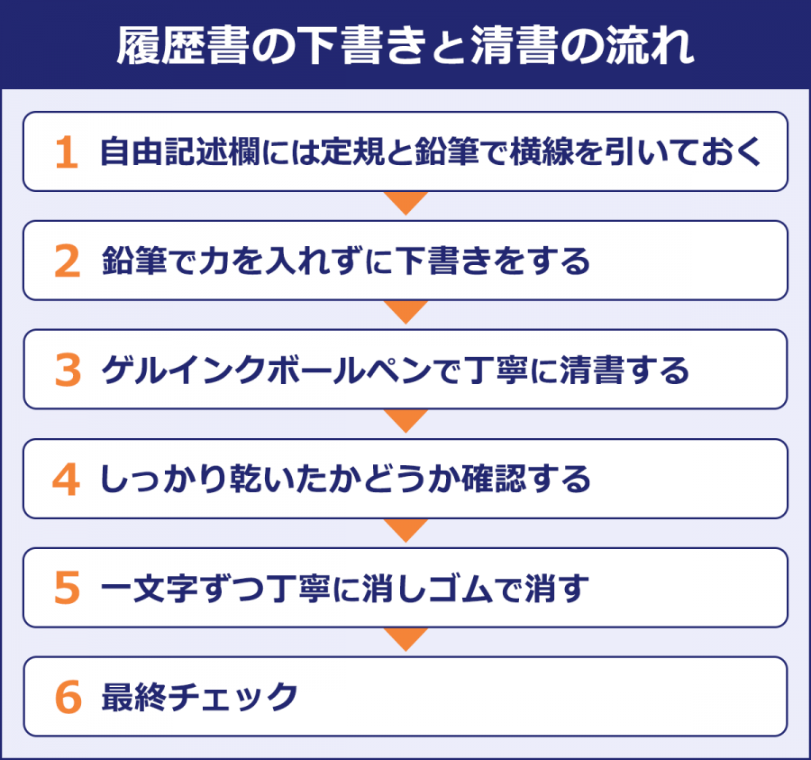 【履歴書の下書きと清書の流れ】1.自由記述欄には定規と鉛筆で横線を引いておく／2.鉛筆で力を入れずに下書きをする／3.ゲルインクボールペンで丁寧に清書する／4.しっかり乾いたかどうか確認する／5.一文字ずつ丁寧に消しゴムで消す／6.最終チェック