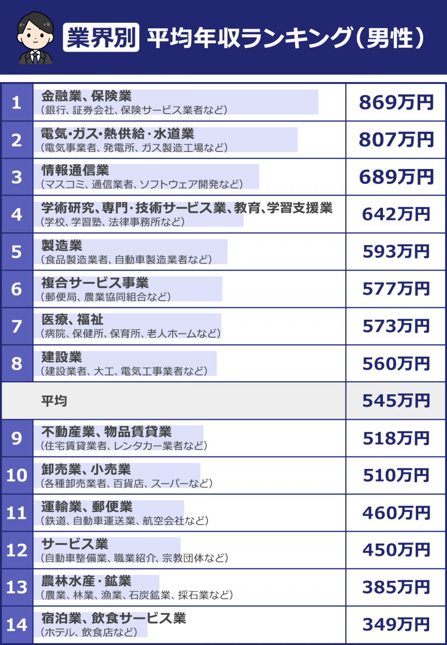 【2022年更新】給料が高い仕事ランキング(男女別)|業界・職業別に集計|転職Hacks 【2022年更新】給料が高い仕事ランキング(男女別)|業界・職業別に集計|転職Hacks