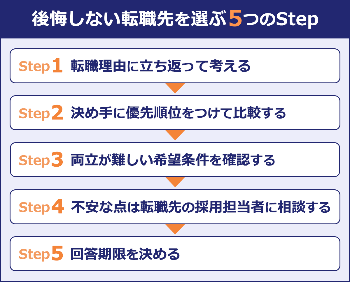 【後悔しない転職先を選ぶ5つのStep】Step1／転職理由に立ち返って考える｜Step／2／決め手に優先順位をつけて比較する｜Step3／両立が難しい希望条件を確認する｜Step4／不安な点は転職先の採用担当者に相談する｜Step5／回答期限を決める