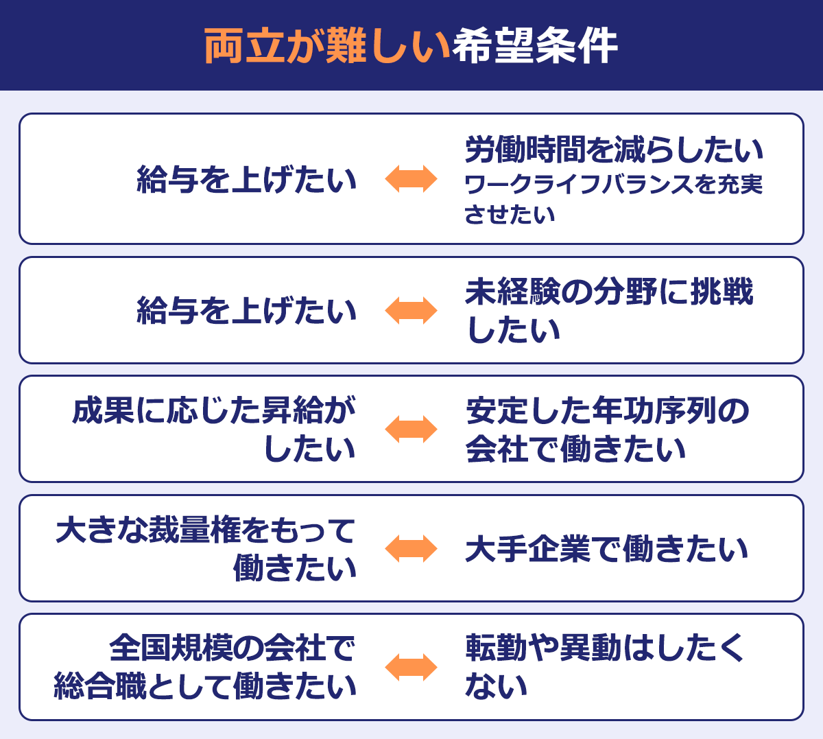 【両立が難しい希望条件】給与を上げたい／労働時間を減らしたい（ワークライフバランスを充実させたい）｜給与を上げたい／未経験の分野に挑戦したい｜成果に応じた昇給がしたい／安定した年功序列の会社で働きたい｜大きな裁量権をもって働きたい／大手企業で働きたい｜全国規模の会社で総合職として働きたい／転勤や異動はしたくない