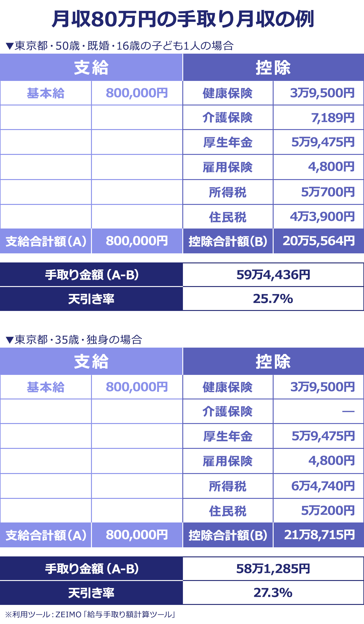【月収80万円の手取りの例】▼50歳・既婚・16歳の子ども1人の場合／手取り額：59万4,436円／天引き額：20万5,564円（天引き率：25.7％）／健康保険料：3万9,500円／介護保険料：7,189円／厚生年金保険料：5万9,475円／雇用保険料：4,800円／所得税：5万700円／住民税：4万3,900円／▼35歳・独身の場合／手取り額：58万1,285円／天引き額：21万8,715円（天引き率：27.3％）／健康保険料：3万9,500円／厚生年金保険料：5万9,475円／雇用保険料：4,800円／所得税：6万4,740円／住民税：5万200円｜※利用ツール：ZEIMO「給与手取り額計算ツール」