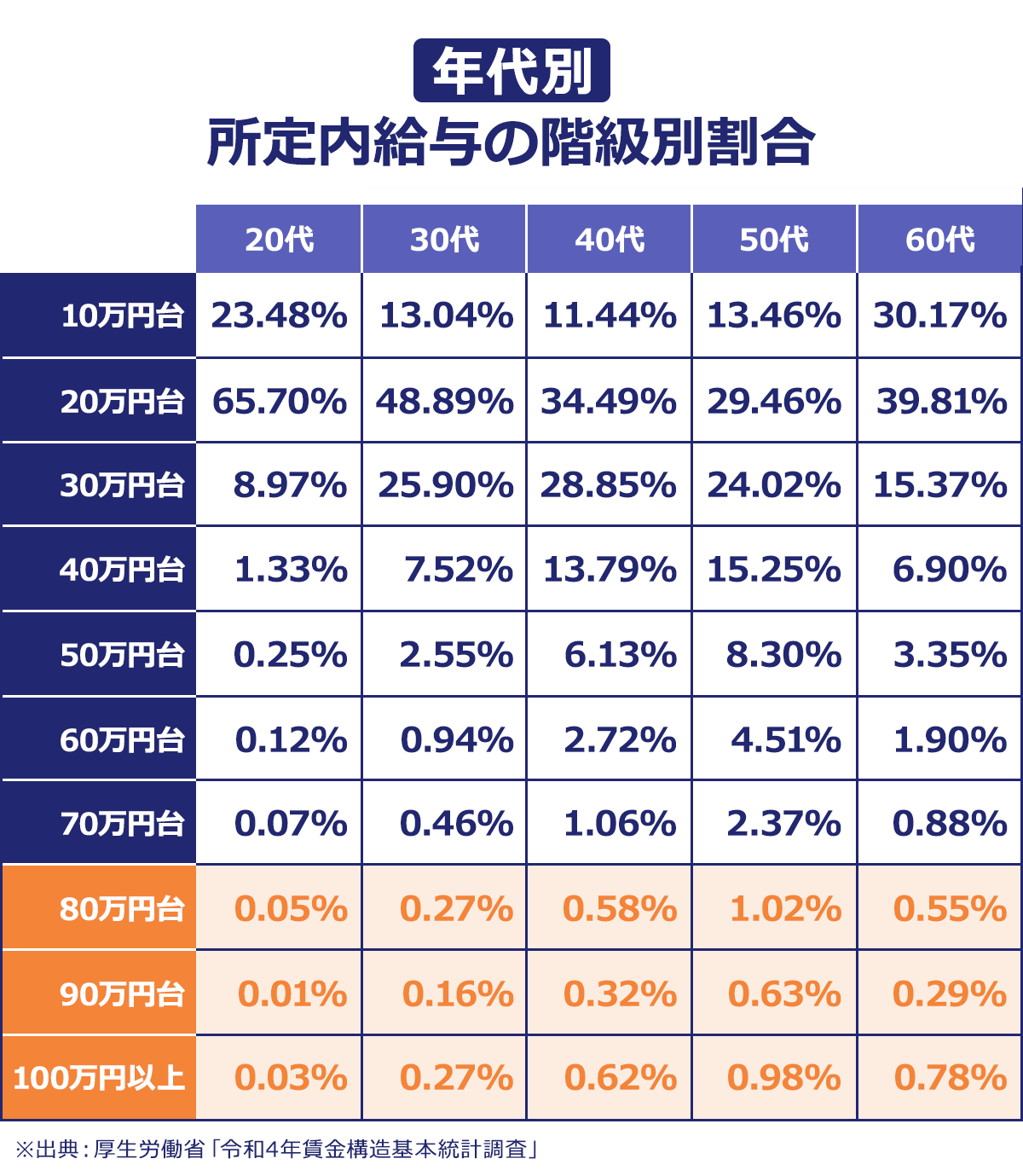  【年収960万円の手取りの例】▼50歳・既婚・16歳の子ども1人の場合／手取り：716万5,772円／天引き額：243万4,228円（天引き率：25.3%）／社会保険料：129万8,628円／所得税：60万7,100円／住民税：52万8,500円／▼35歳・独身の場合／手取り：700万4,640円／天引き額：259万5,360円（天引き率：27.0%）／社会保険料：121万2,360円／所得税：77万9,900円／住民税：60万3,100円｜※利用ツール：ZEIMO「年収手取り額計算ツール」