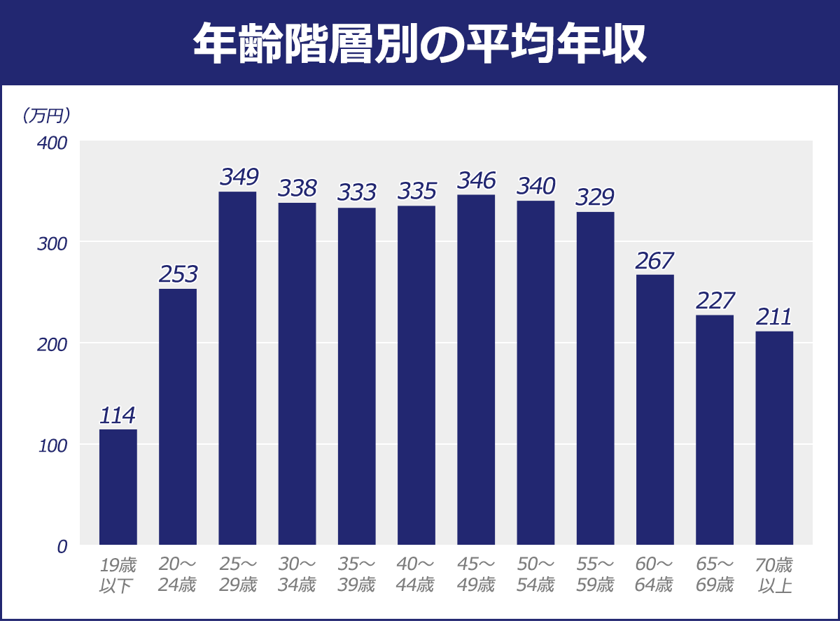 年齢階層別の女性の平均年収を表したグラフ。19歳以下：114万円、20-24歳：253万円、25-29歳：349万円、30-34歳：338万円、35-39歳：333万円、40-44歳：335万円、45-49歳：346万円、50-54歳：340万円、55-59歳：329万円、60-64歳：267万円、65-69歳：227万円、70歳以上：211万円。