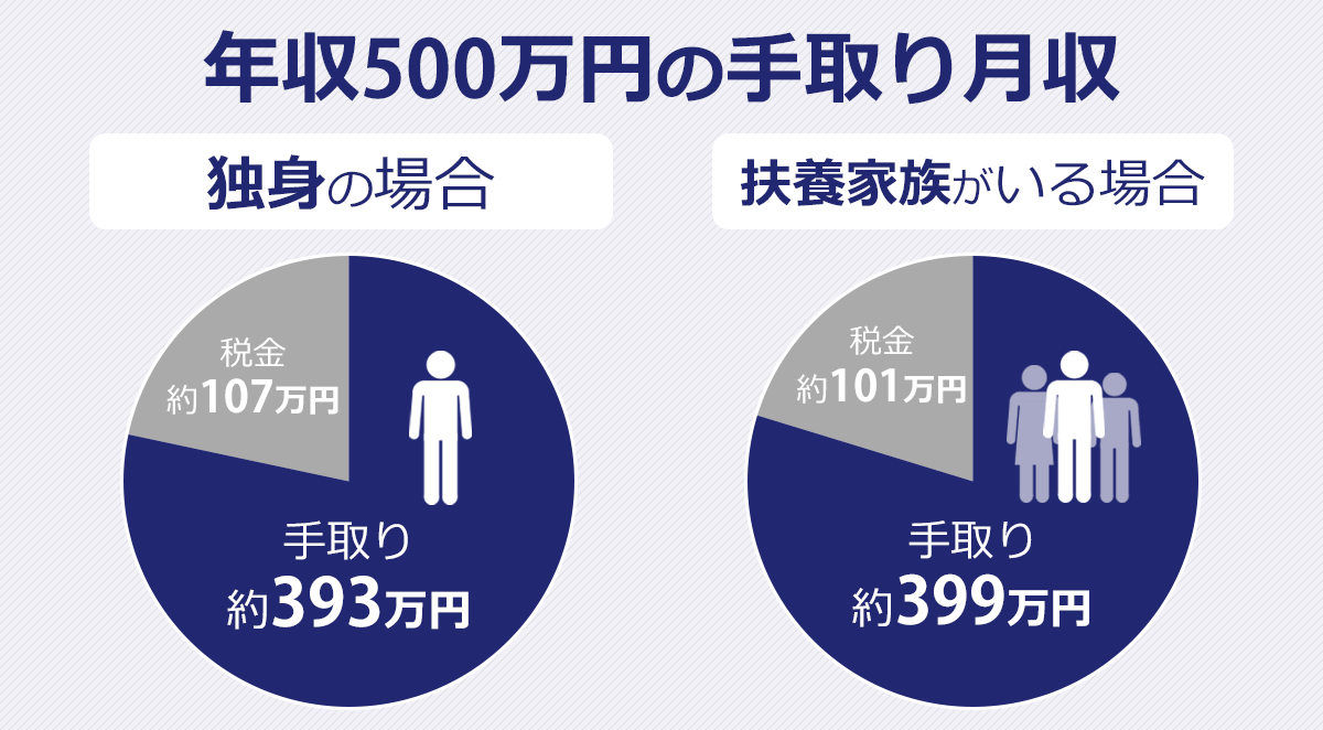 【年収500万の手取り額】独身の場合｜手取り約392万／税金約108万｜扶養家族がいる場合｜手取り約399万円／税金約101万円