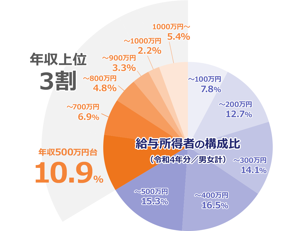 【給与所得者の構成比（令和4年分／男女計）】＜区分／％＞～100万円／7.8｜～200万円／12.7｜～300万円／14.1｜～400万円／16.5｜～500万円／15.3｜年収500万台／10.9｜～700万円／6.9｜～800万円／4.8｜～900万円／3.3｜～1000万円／2.2｜1000万円以上／5.4