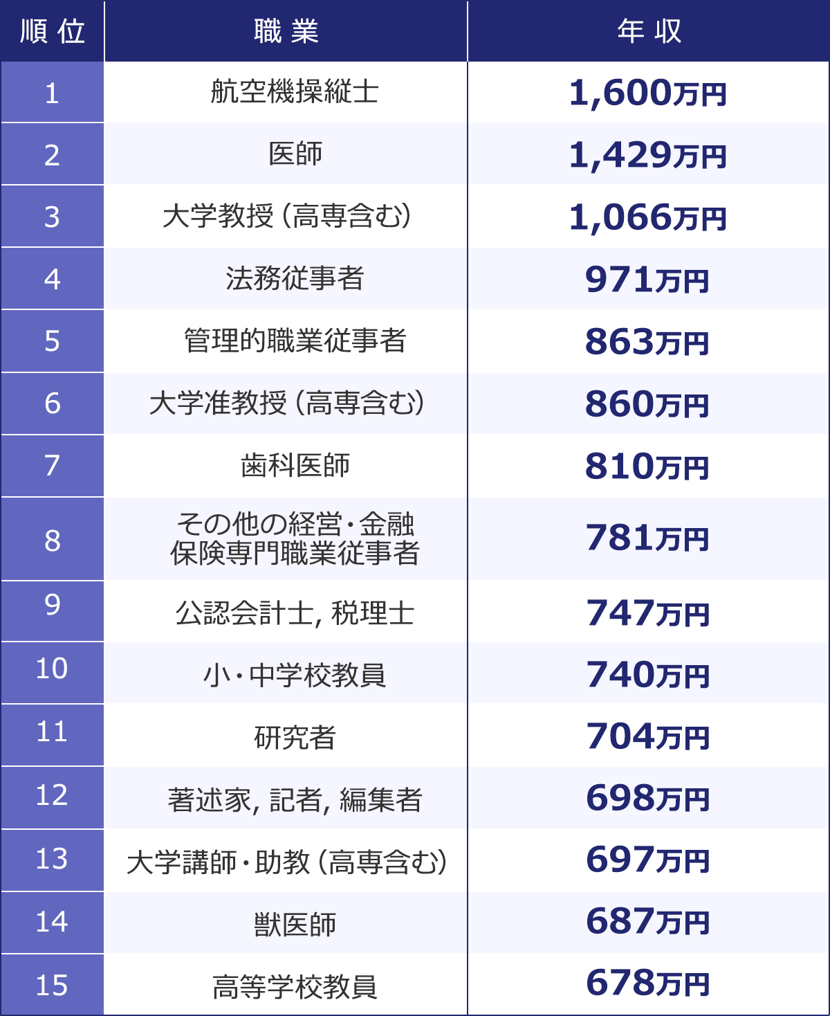 ＜順位／職業／年収＞1／航空機操縦士／1,600万円｜2／医師／1,429万円｜3／大学教授（高専含む）／1,066万円｜4／法務従事者／971万円｜5／管理的職業従事者／863万円｜6／大学准教授（高専含む）／860万円｜7／歯科医師／810万円｜8／その他の経営・金融・保険専門職業従事者／781万円｜9／公認会計士，税理士／747万円｜10／小・中学校教員／740万円｜11／研究者／704万円｜12／著述家，記者，編集者／698万円｜13／大学講師・助教（高専含む）／697万円｜14／獣医師／687万円｜15／高等学校教員／678万円