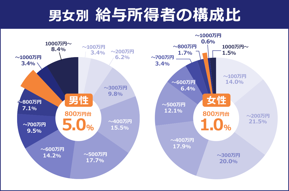 【男女別／給与所得者の構成比】＜男性＞（%）～100万円／3.4｜～200／万円／6.2｜～300／万円／9.8｜～400／万円／15.5｜～500／万円／17.7｜～600／万円／14.2｜～700／万円／9.5｜～800／万円／7.1｜800万円超～900万円／5.0｜～1,000／万円／3.4｜1,000万円超／8.4＜女性＞～100万円／14.0｜～200／万円／21.5｜～300／万円／20.0｜～400／万円／17.9｜～500／万円／12.1｜～600／万円／6.4｜～700／万円／3.4｜～800／万円／1.7｜800万円超～900万円／1.0｜～1,000／万円／0.6｜1,000万円超／1.5