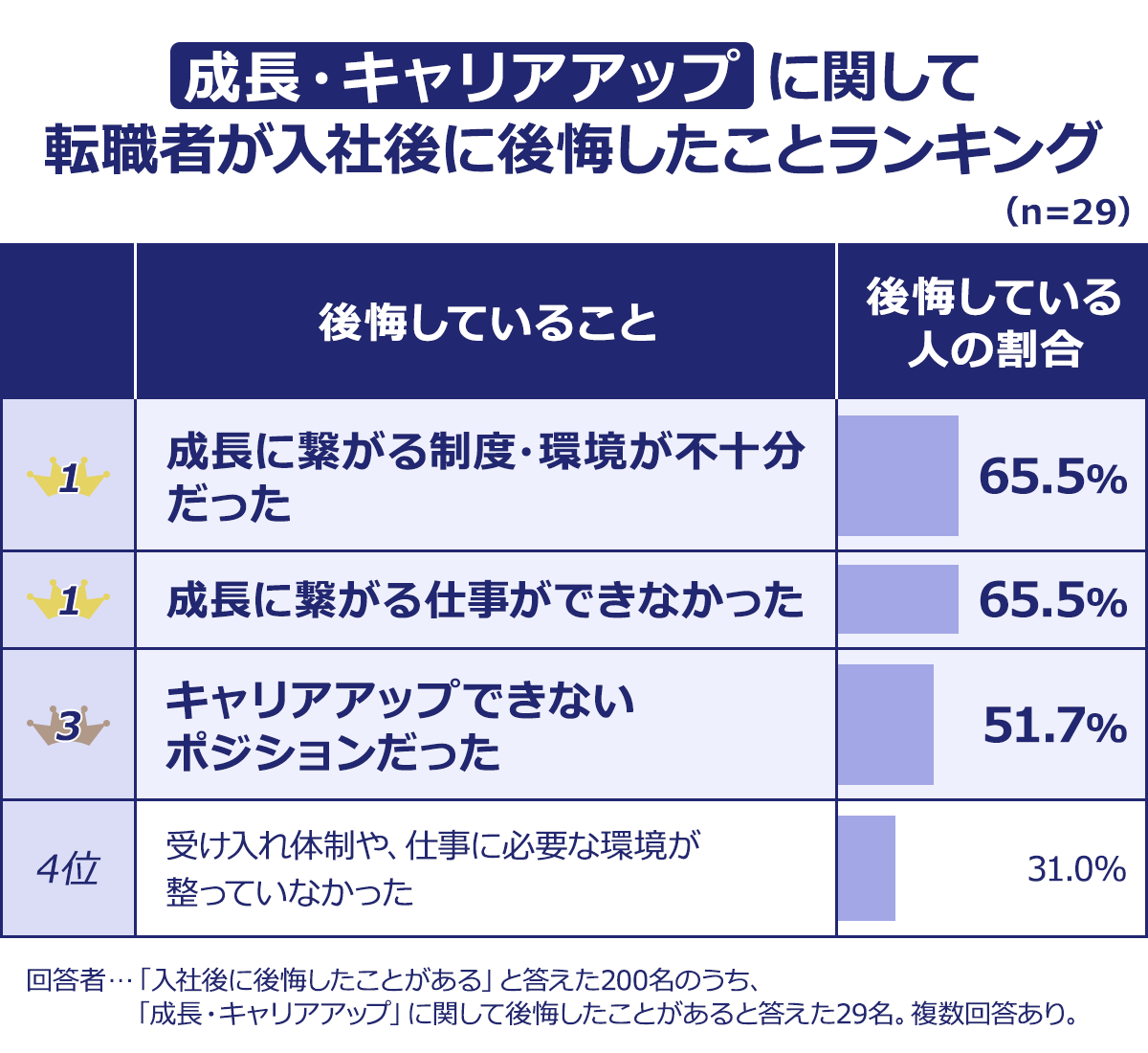 【【成長・キャリアアップ】に関して転職者が入社後に後悔したことランキング】（n=29）＜後悔していること／後悔している人の割合＞1／成長に繋がる制度・環境が不十分だった／65.5%｜1／成長に繋がる仕事ができなかった／65.5%｜3／キャリアアップできないポジションだった／51.7%｜4／受け入れ体制や、仕事に必要な環境が整っていなかった／31.0%｜その他／0.0%｜回答者…「入社後に後悔したことがある」と答えた200名のうち、「成長・キャリアアップ」に関して後悔したことがあると答えた29名。複数回答あり。