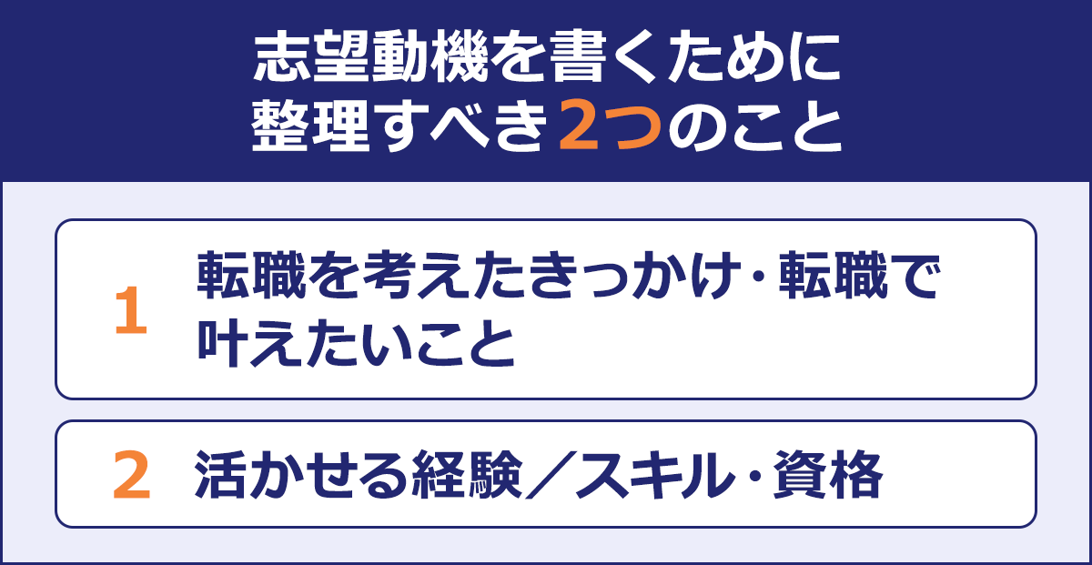 志望動機を書くために整理すべき2つのこと／転職を考えたきっかけ・転職でかなえたいこと／生かせる経験・スキル・資格