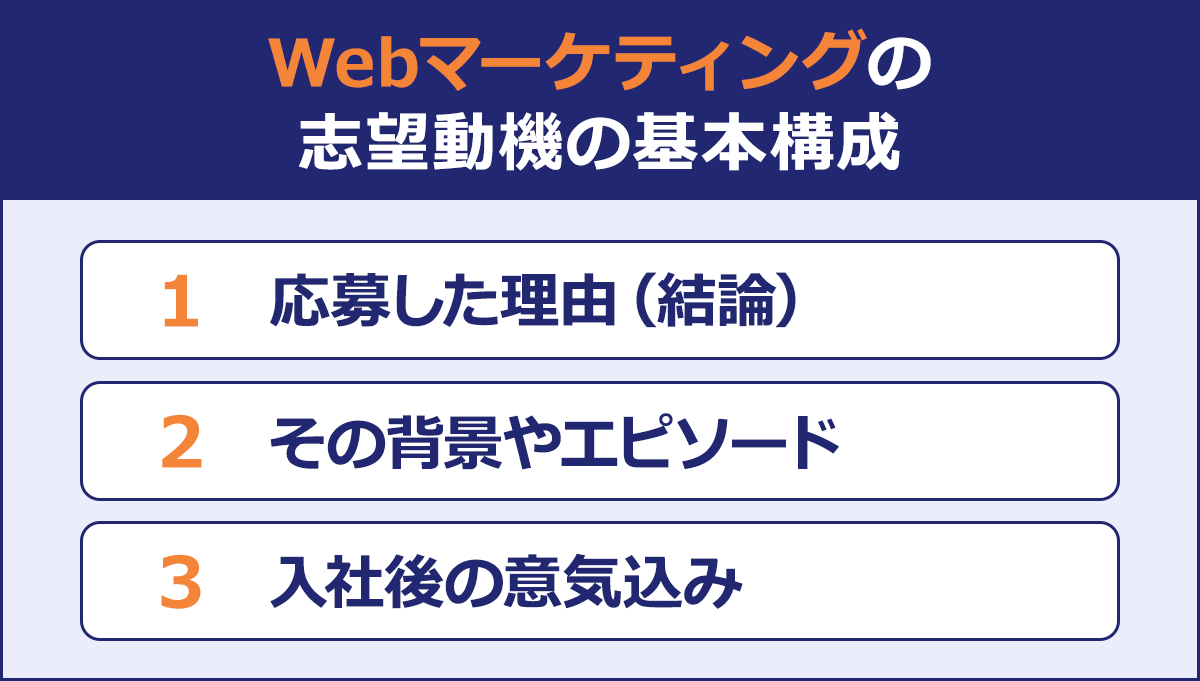 WEBマーケティングの志望動機の基本構成／1応募した理由（結論）｜2その背景やエピソード｜3入社後の意気込み