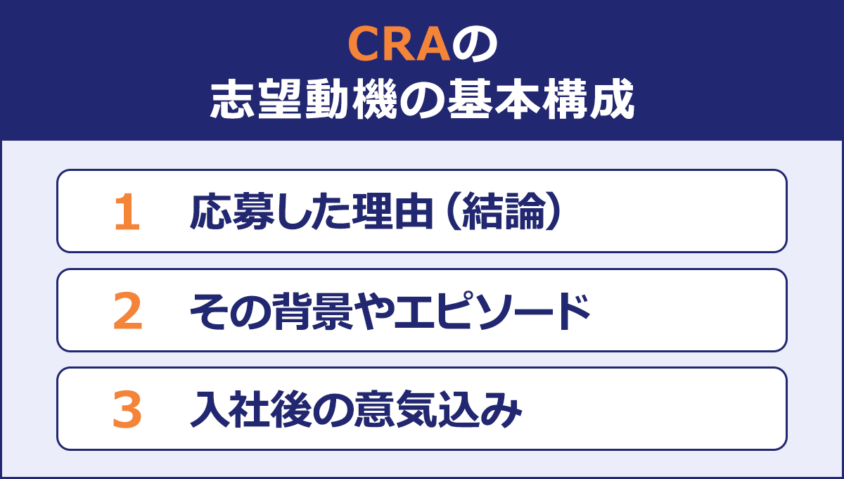 CRAの志望動機の基本構成|1 応募した理由（結論）|2 その背景やエピソード|3入社後の意気込み|