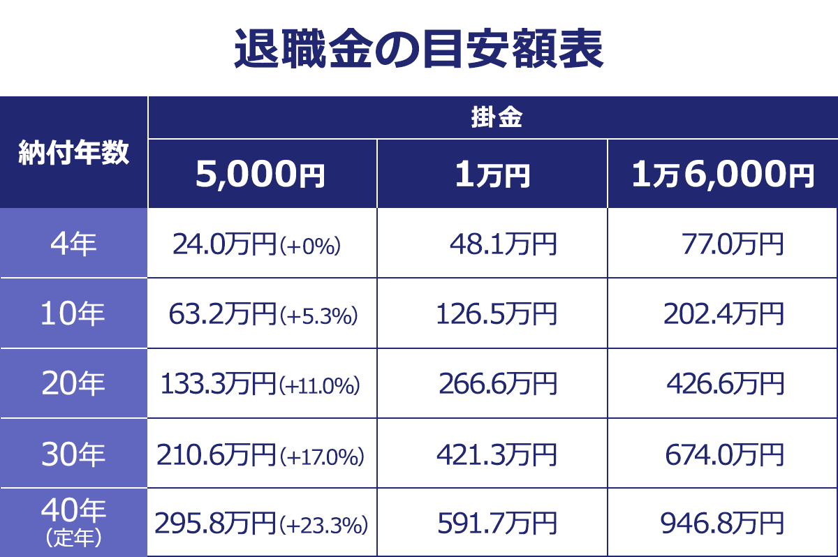退職金共済への納付年数・掛金と退職金の目安額表。以下、納付年数×掛金：退職金額。4年×5千円：24万円。4年×1万円：48.1万円。4年×1万6千円：77万円。10年×5千円：63.2万円。10年×1万円：126.5万円。10年×1万6千円：202.4万円。20年×5千円：133.3万円。20年×1万円：266.6万円。4年×1万6千円：426.6万円。30年×5千円：210.6万円。30年×1万円：421.3万円。30年×1万6千円：674.0万円。40年×5千円：295.8万円。40年×1万円：591.7万円。40年×1万6千円：946.8万円。