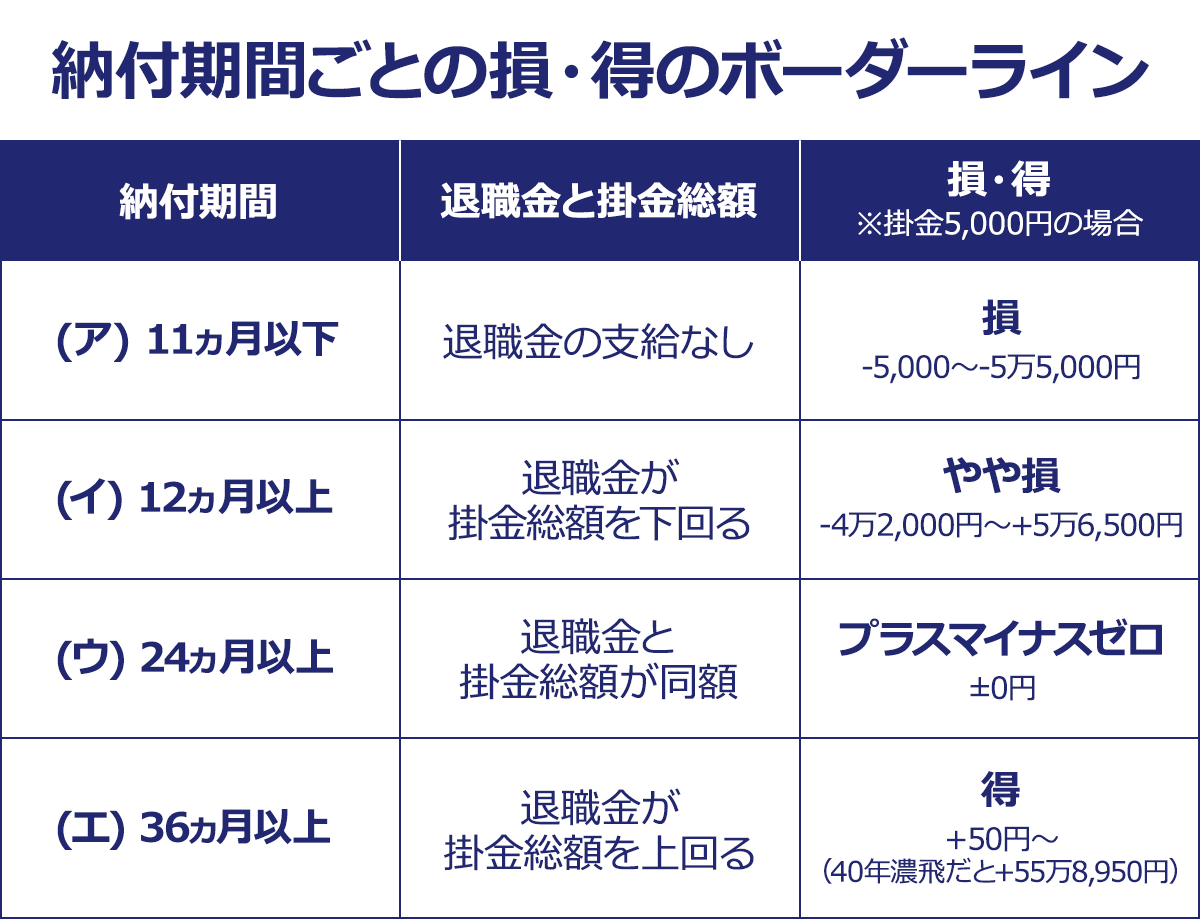 納付期間ごとの損・得ボーダーライン一覧表。以下、納付期間：退職金と掛金総額【損／得】※掛金5,000円の場合。（ア）11カ月以下：退職金の支給なし【損・－5,000～－5万5,000円】。（イ）12カ月以上23ヶ月以下（1年以上1年11カ月以下）：退職金が掛金総額を下回る【やや損・－4万2,000円～－5万6,500円】。（ウ）24カ月以上42カ月以下（2年以上3年6カ月以下）：退職金と掛金総額が同額【プラスマイナスゼロ】。（エ）43カ月以上（3年7カ月以上）：退職金が掛金総額を上回る【得・＋50円～（40年納付だと＋55万8,950円）】