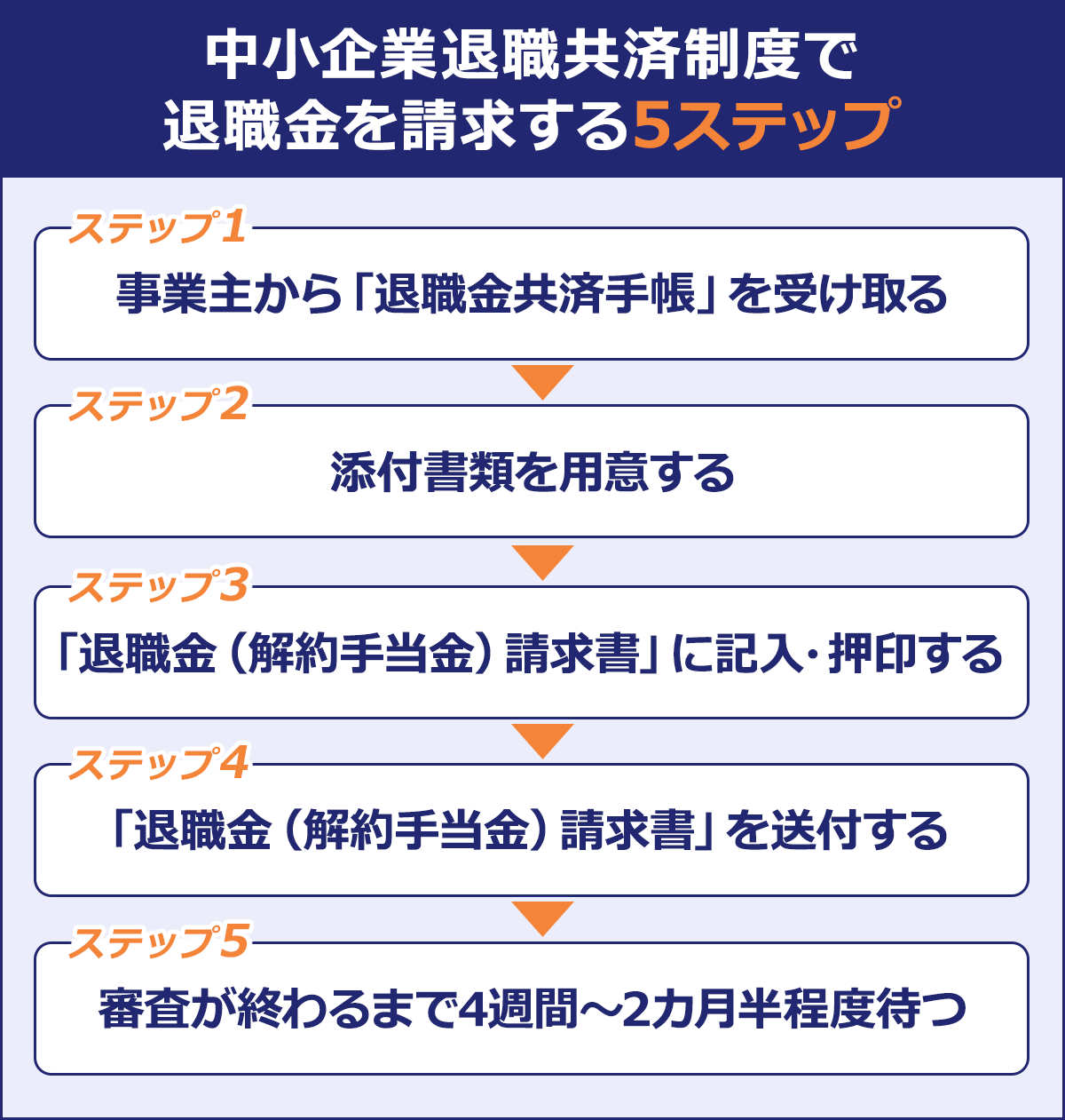中小企業退職共済制度で退職金を請求する5ステップ：（1）事業主から「退職金共済手帳」を受け取る（2）添付書類を用意する（3）「退職金（解約手当金）請求書」に記入・押印する（4）「」「退職金（解約手当金）請求書」を送付する（5）審査が終わるまで4週間～2カ月半程度待つ